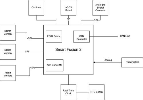 Iris Onboard Computer