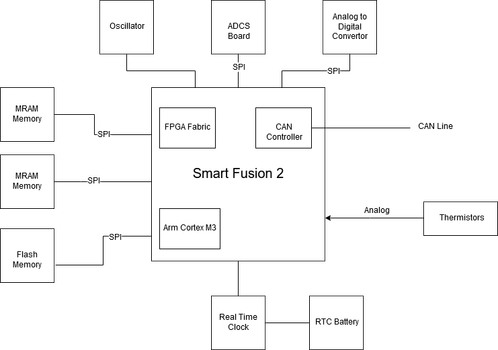 Iris Onboard Computer
