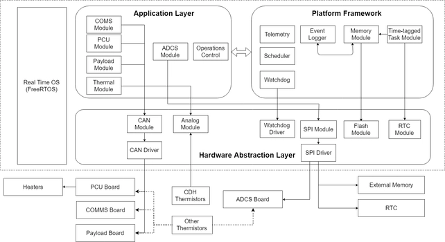 Iris Flight Software