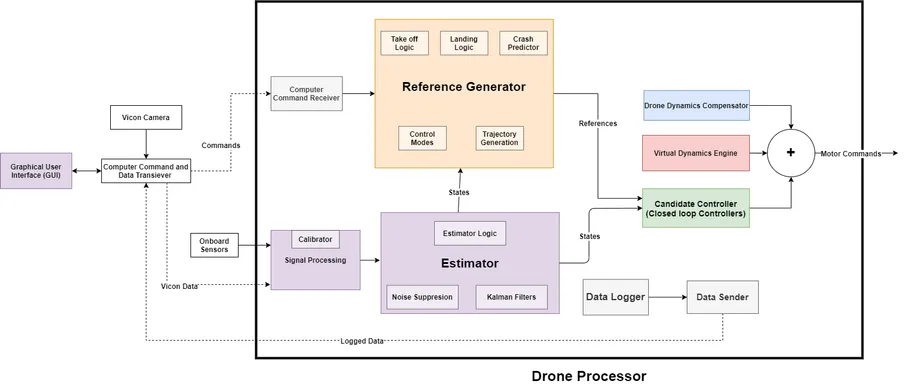 Creator of The Intelligent Drone Testbed for Control Systems and Verification