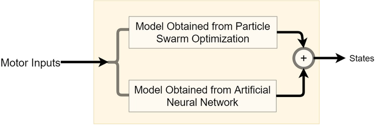 System Identification